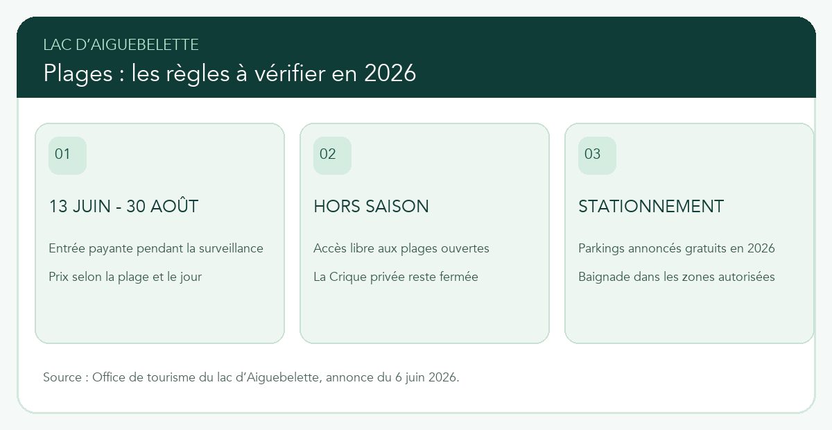 Règles des plages du lac d’Aiguebelette en 2026 : période payante, hors saison et stationnement