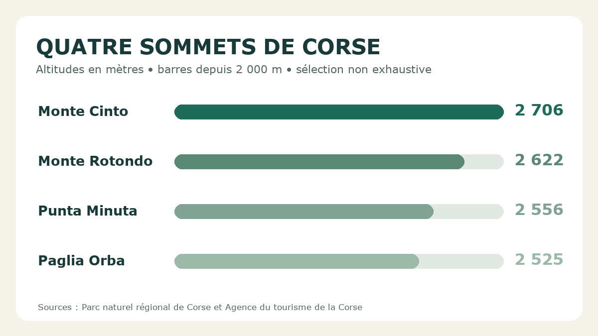 Graphique comparant les altitudes du Monte Cinto, du Monte Rotondo, de la Punta Minuta et de la Paglia Orba